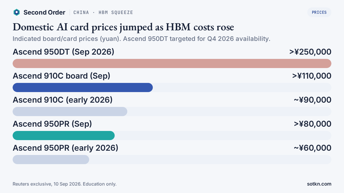 Bar chart of domestic China AI card prices Sep 2026: Ascend 950DT above ¥250,000, 910C board above ¥110,000 vs about ¥90,000 early 2026. Source Reuters 10 Sep 2026.
