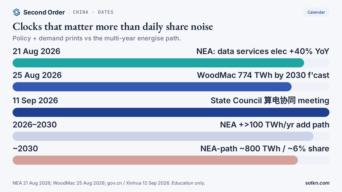 Bar-style calendar: NEA July data 21 Aug, WoodMac 25 Aug, State Council 11 Sep 2026, 15th FYP add path, ~2030 ~800 TWh. Second Order.