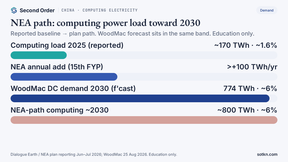 Bar chart of China computing electricity path: ~170 TWh 2025, +>100 TWh/yr NEA add, WoodMac 774 TWh and NEA-path ~800 TWh by 2030. Education only.