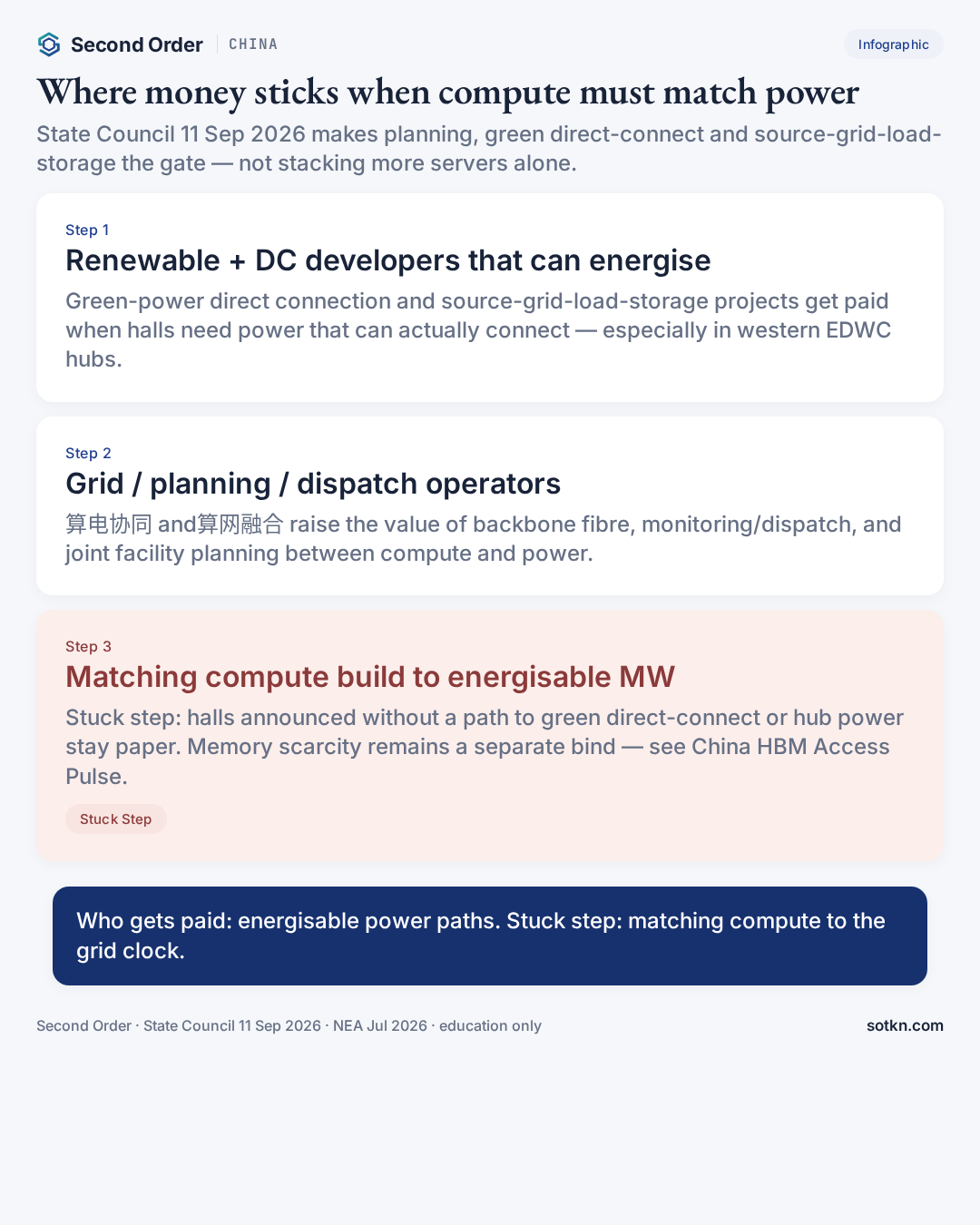 Infographic: where money sticks when compute must match power — renewable/DC developers and grid operators paid; matching to energisable MW marked Stuck Step. Second Order China Pulse.