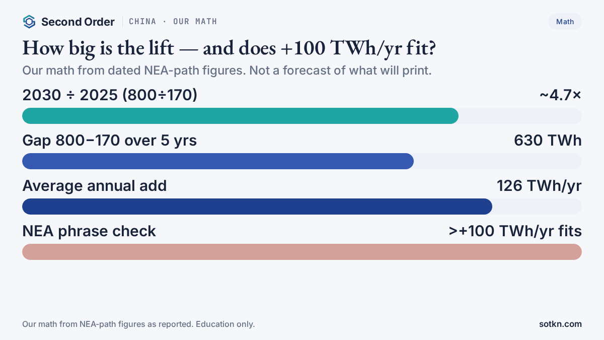 Bar chart of our math: ~4.7× lift, 630 TWh gap, 126 TWh/yr average add vs NEA +>100 TWh/yr phrase. Education only.