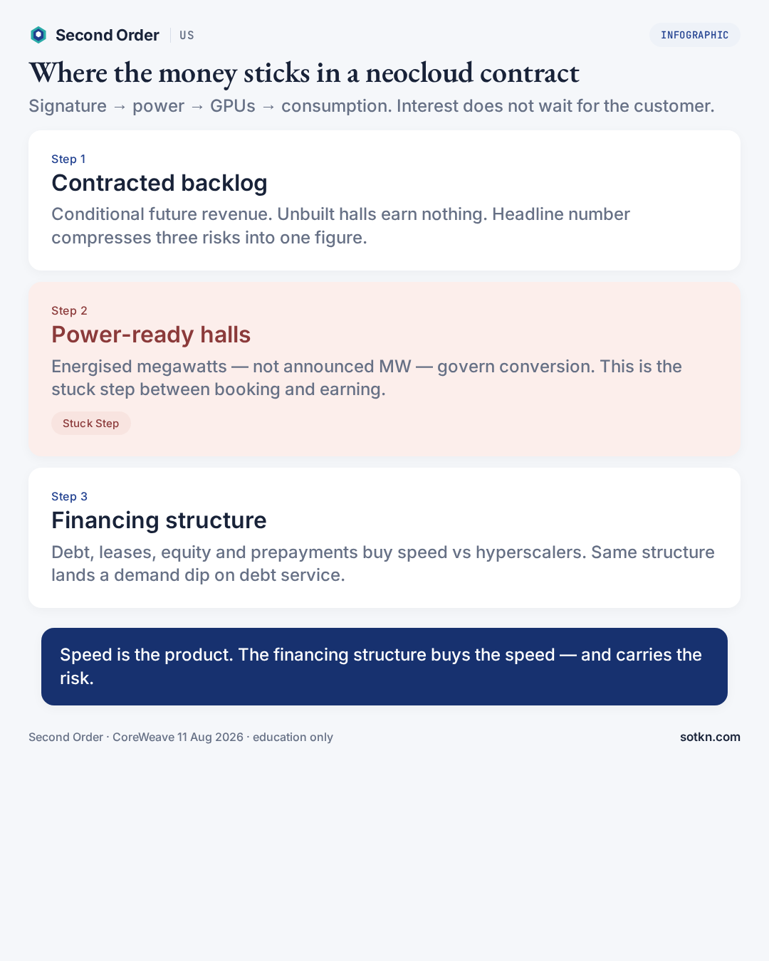 Tall Second Order infographic: neocloud contract money path — backlog, power-ready halls (stuck), financing structure.