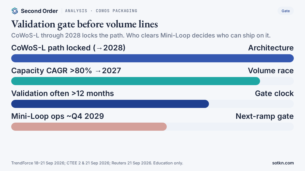 CoWoS packaging — validation gate before volume lines