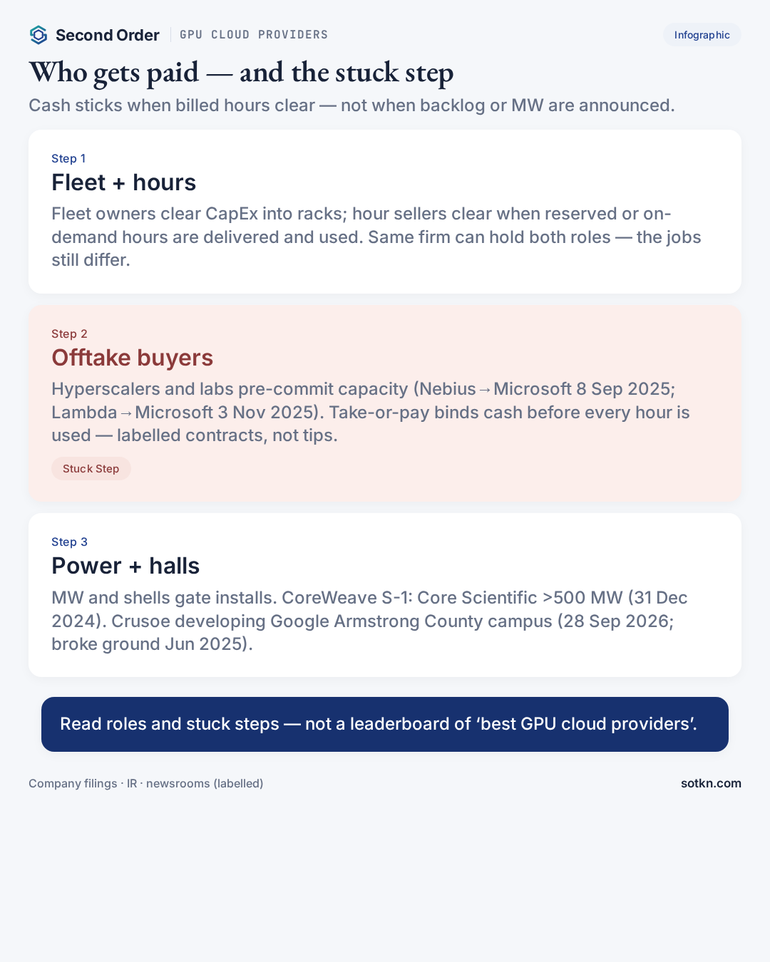 GPU cloud providers — who gets paid and the offtake stuck step
