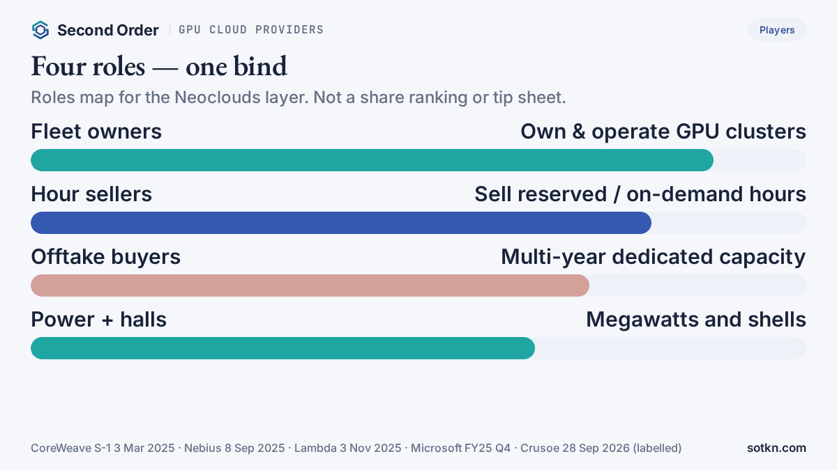 GPU cloud providers — four roles along the Neoclouds bind