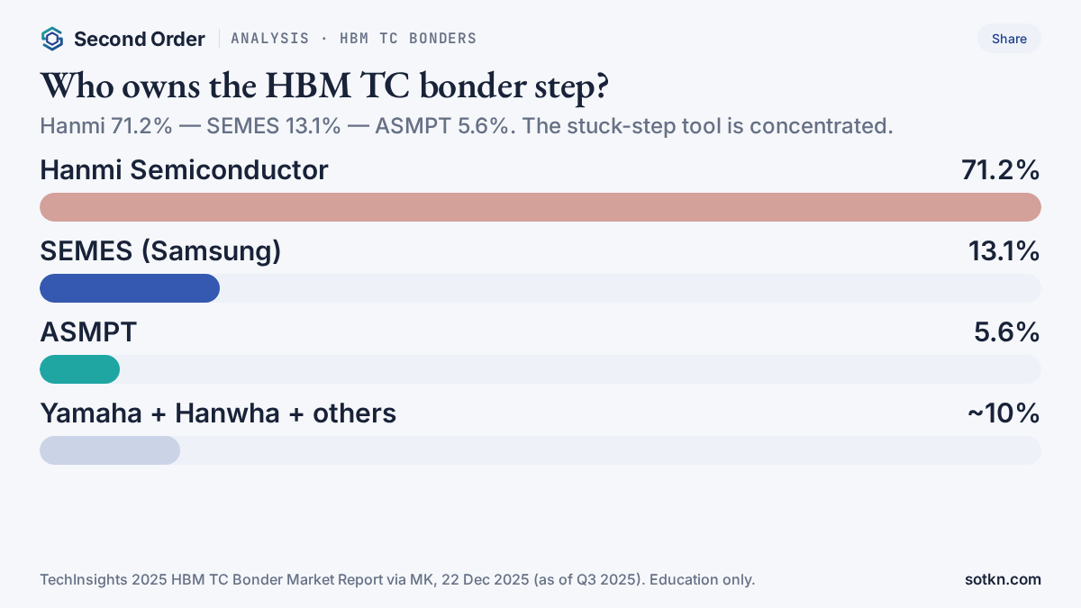Hanmi HBM TC bonder — 71% share vs peers