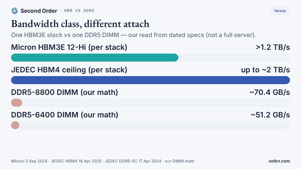 HBM vs DDR5 bandwidth — HBM3E stack vs DDR5 DIMM