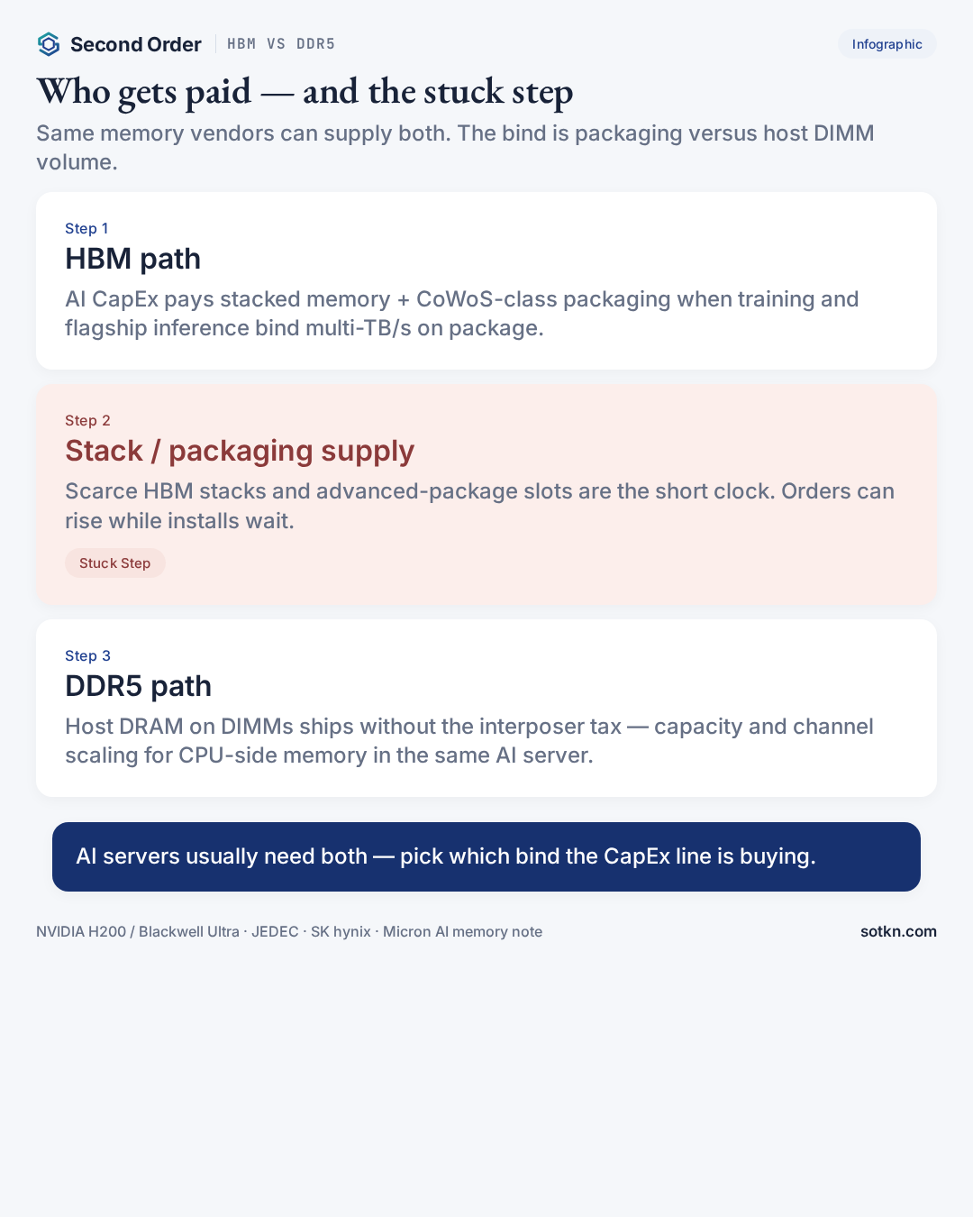 Who gets paid — HBM packaging stuck step versus DDR5 host path