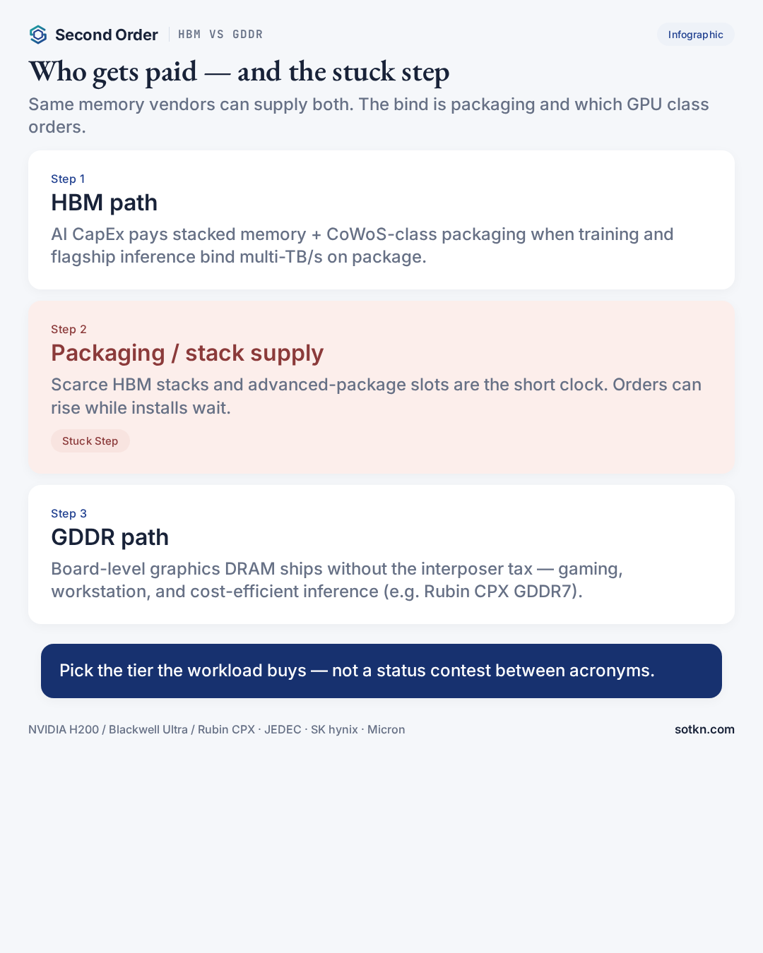 Who gets paid — HBM packaging stuck step versus GDDR board path