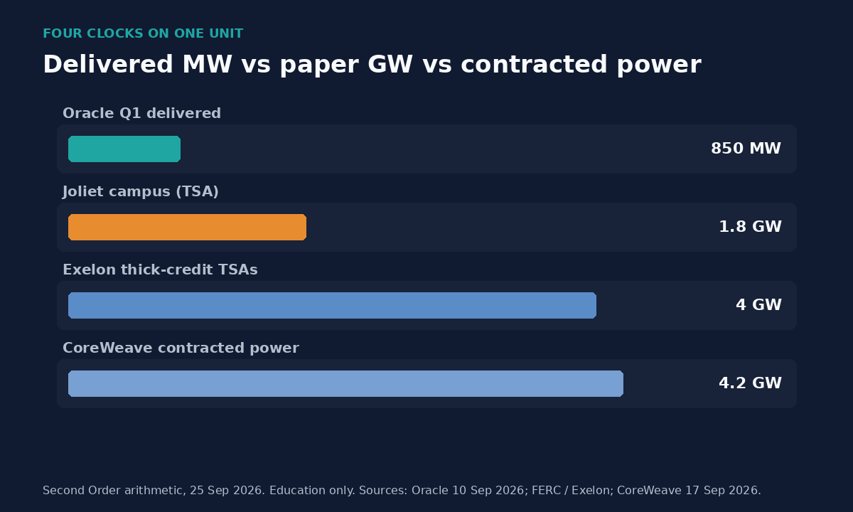 Four clocks on one unit: 850 MW delivered vs 1.8 GW paper vs 4 GW thick credit vs 4.2 GW contracted