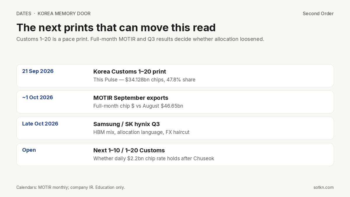 Calendar of Korea chip-export and Q3 dates