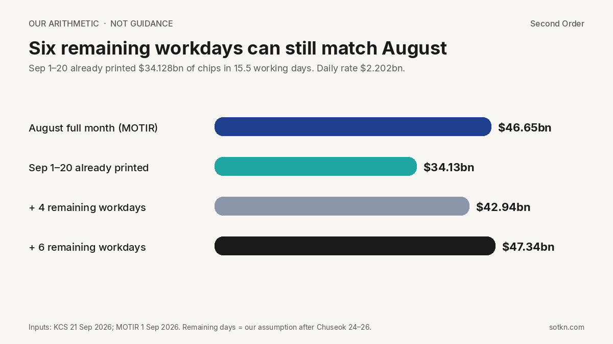 Bar chart of our September chip-export arithmetic versus August $46.65bn