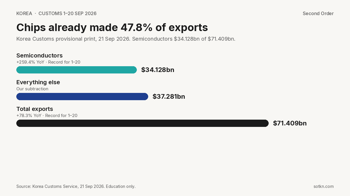 Bar chart of Korea 1–20 Sep 2026 exports: semiconductors $34.128bn, everything else $37.281bn, total $71.409bn