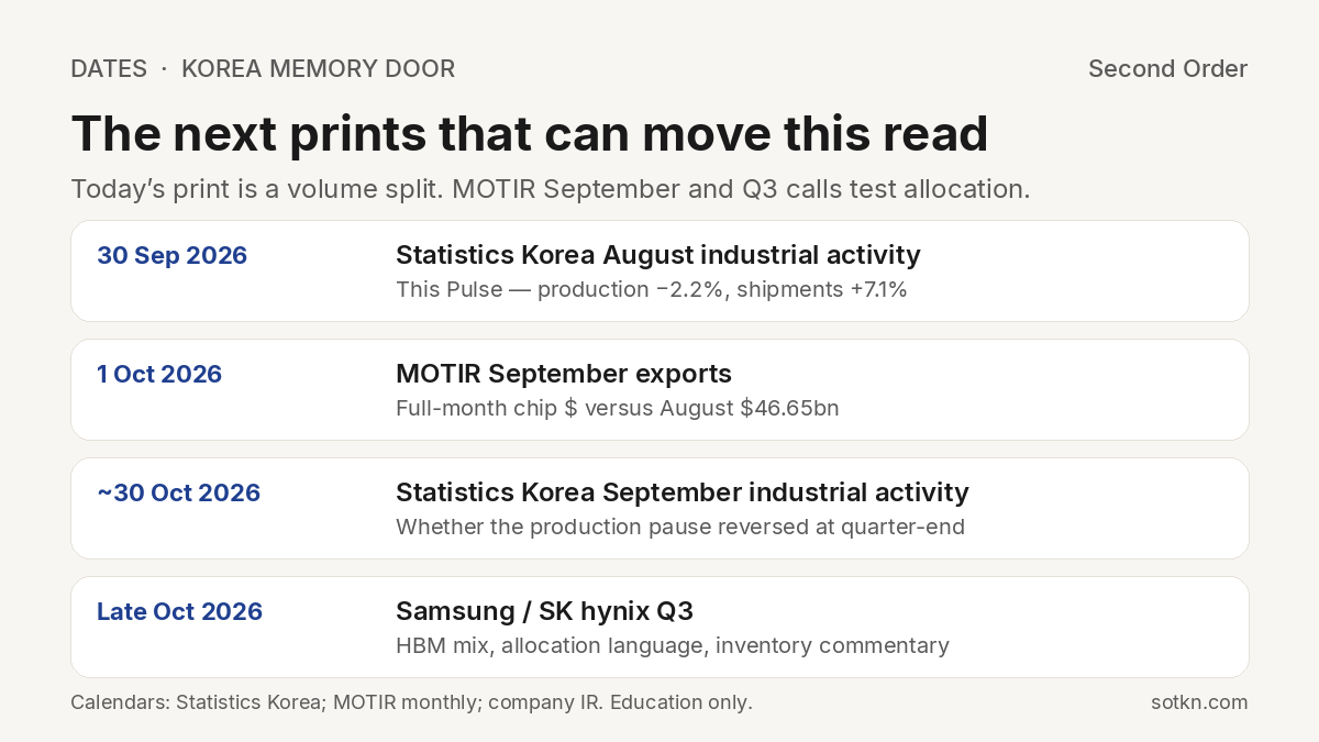 Calendar of Korea industrial-activity and Q3 dates
