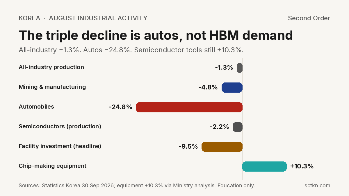 Bar chart of August 2026 Korea industrial activity: autos -24.8%, chip production -2.2%, chip-making equipment +10.3%