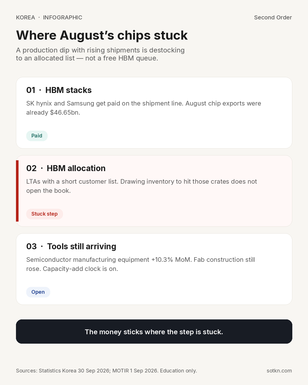 Infographic: HBM stacks get paid, HBM allocation is the stuck step, tools still arriving