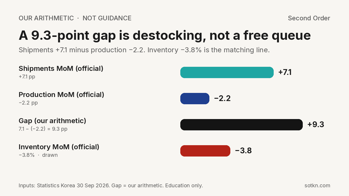 Bar chart of our arithmetic: 9.3-point production-shipment gap
