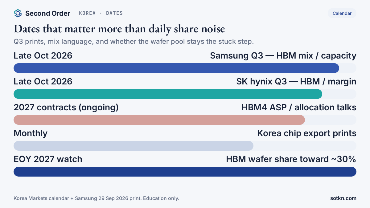Calendar chart: Samsung and SK hynix Q3 2026 results late October, 2027 HBM contracts, monthly Korea export prints, EOY 2027 ~30% wafer-share watch.