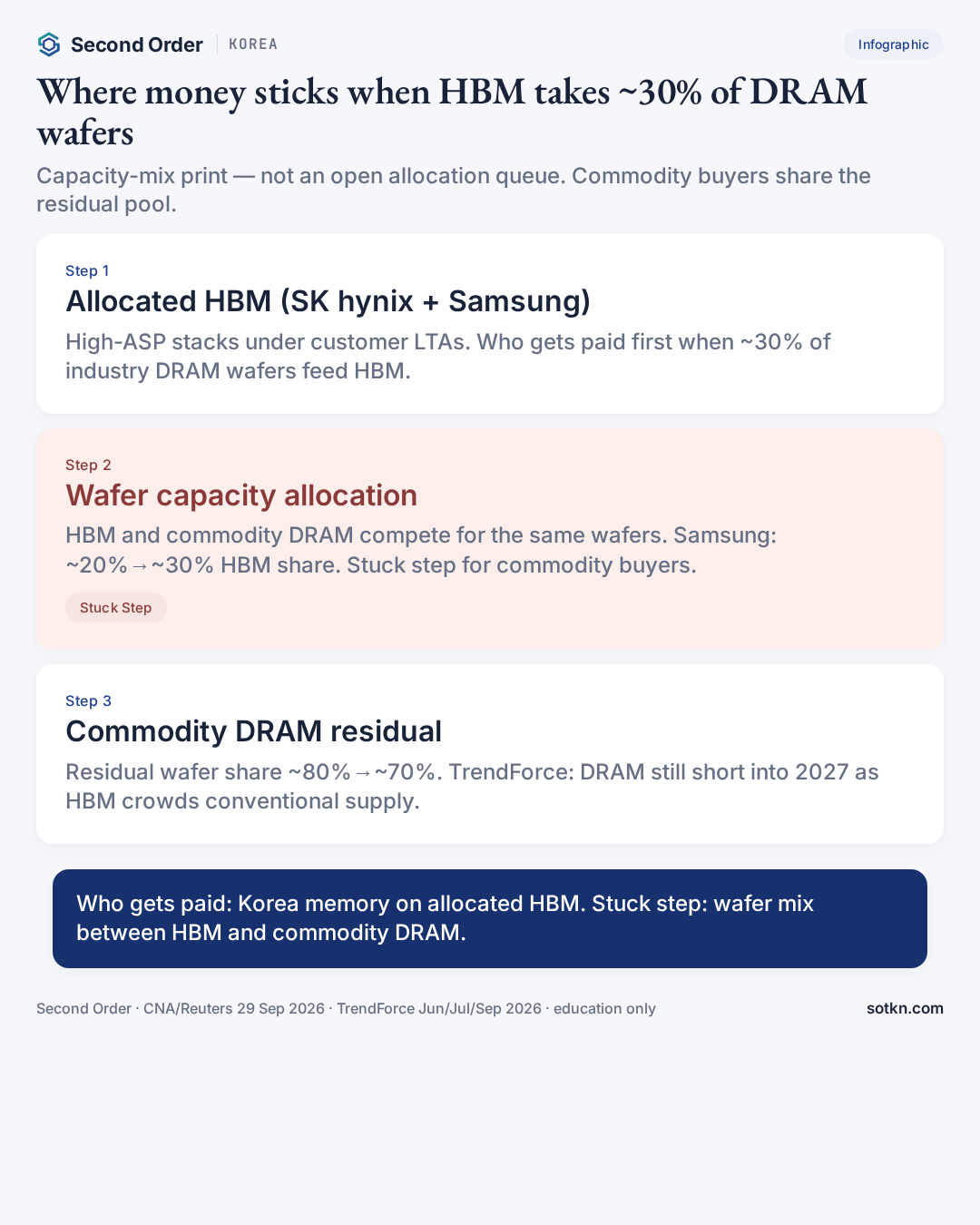 Infographic: where money sticks when HBM takes ~30% of DRAM wafers — allocated HBM, wafer allocation stuck step, commodity residual. Second Order Korea Pulse Sep 2026.