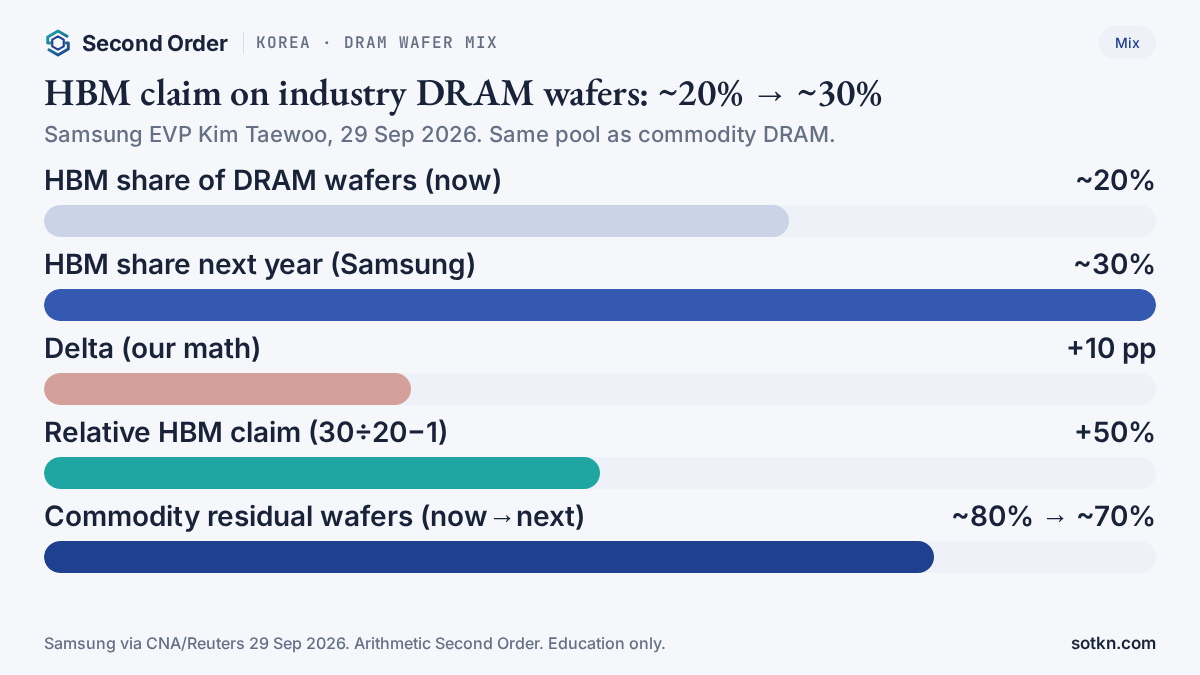 Chart: HBM share of industry DRAM wafer capacity ~20% now vs ~30% next year; +10 pp and +50% relative claim; commodity residual ~80% to ~70%. Samsung 29 Sep 2026.