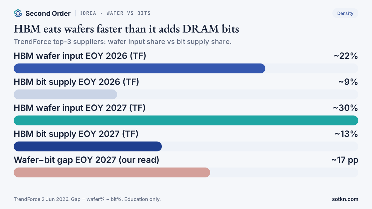 Chart: TrendForce HBM wafer input vs bit supply for top-3 DRAM makers — ~22%/~9% end-2026 and ~30%/~13% end-2027.