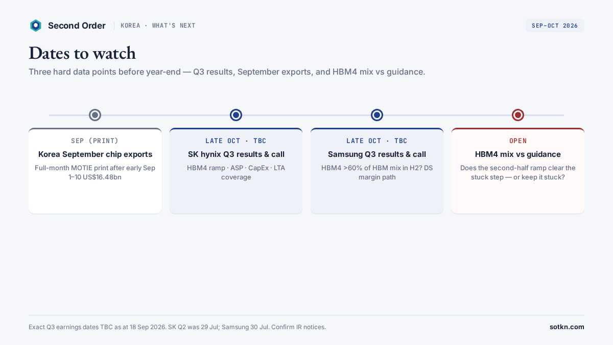 Timeline graphic of dates to watch for Korea HBM: September full chip-export print; late October SK hynix Q3 results (date TBC); late October Samsung Q3 results (date TBC); and an open check on HBM4 mix versus guidance. Second Order Korea Pulse, Sep–Oct 2026.