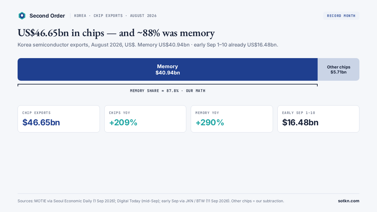 Stacked bar of Korea August 2026 semiconductor exports US$46.65 billion, of which memory was US$40.94 billion (~87.8% on Second Order math). Cards also show chips +209% YoY, memory +290% YoY, and early September 1–10 exports US$16.48 billion.