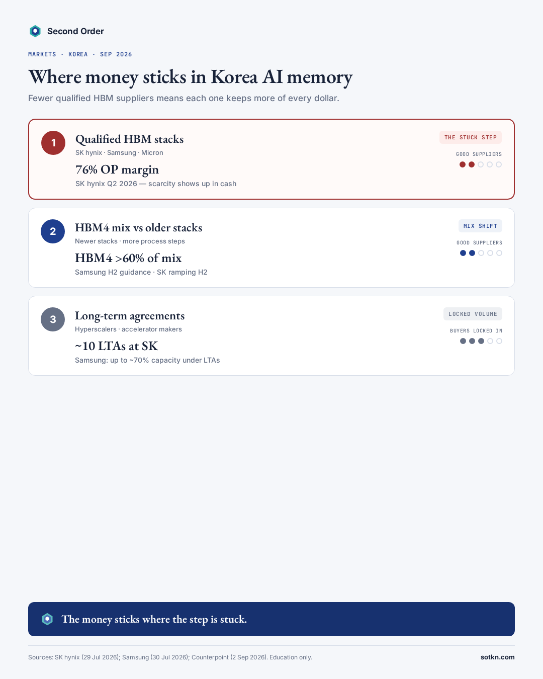 Tall Second Order infographic “Where money sticks in Korea AI memory” with three cards: (1) qualified HBM stacks — the stuck step, red outline, 76% SK hynix OP margin; (2) HBM4 mix vs older stacks — Samsung H2 guidance above 60%; (3) long-term agreements — about 10 LTAs at SK hynix. Closing line: the money sticks where the step is stuck.