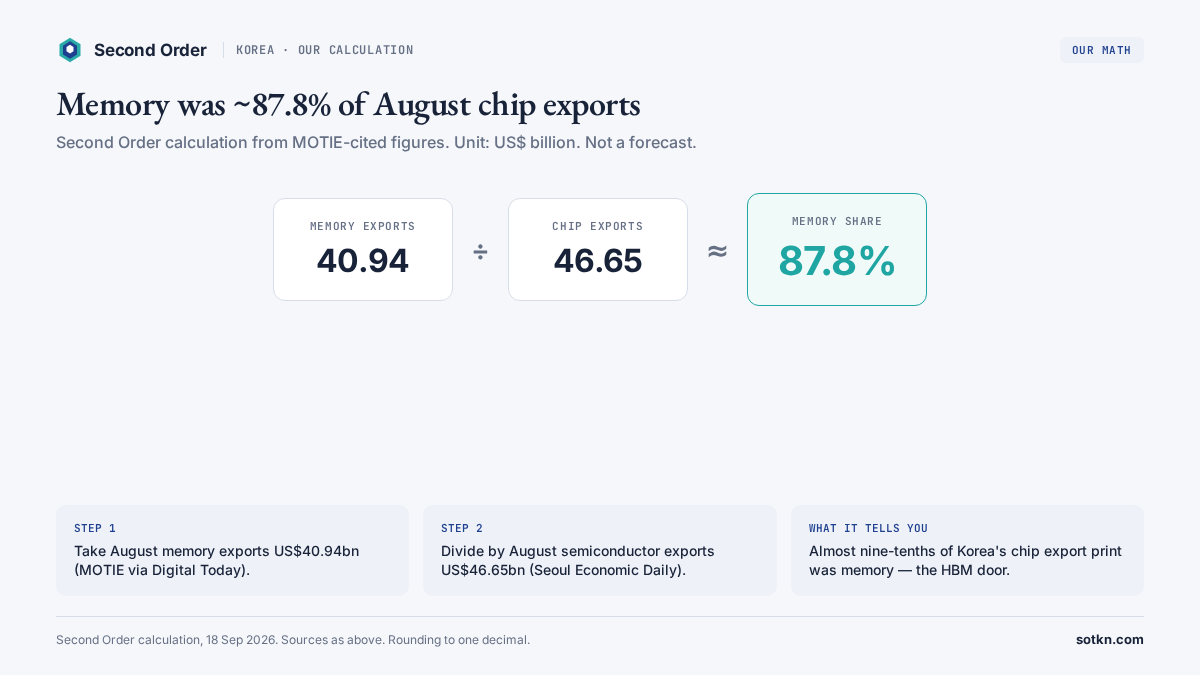 Second Order calculation graphic: August memory exports US$40.94 billion divided by chip exports US$46.65 billion equals about 87.8% memory share of Korea’s chip export print. Steps and sources shown; labelled our calculation, not a forecast.