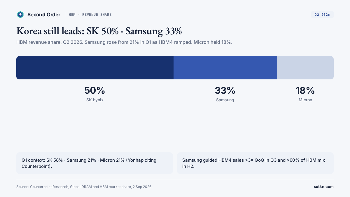 Horizontal stacked bar of Q2 2026 HBM revenue share: SK hynix 50%, Samsung 33%, Micron 18%. Notes that Samsung rose from 21% in Q1 and guided HBM4 above 60% of its HBM mix in H2. Source: Counterpoint Research, 2 Sep 2026.