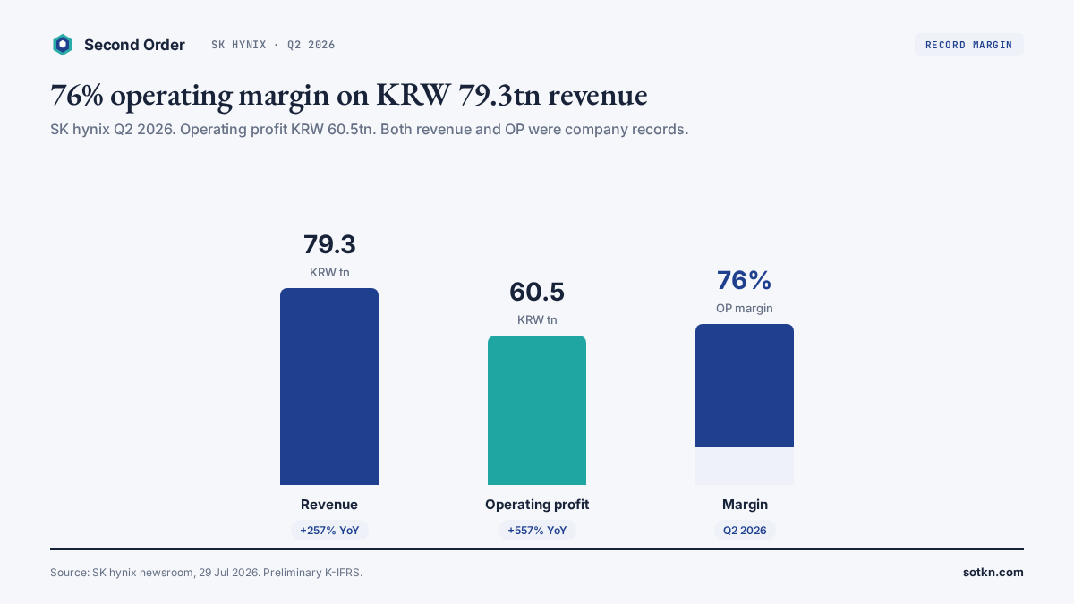 Bar chart of SK hynix Q2 2026 results: revenue KRW 79.3 trillion (+257% YoY), operating profit KRW 60.5 trillion (+557% YoY), and a 76% operating margin. Second Order Korea Pulse graphic; source SK hynix newsroom 29 Jul 2026.