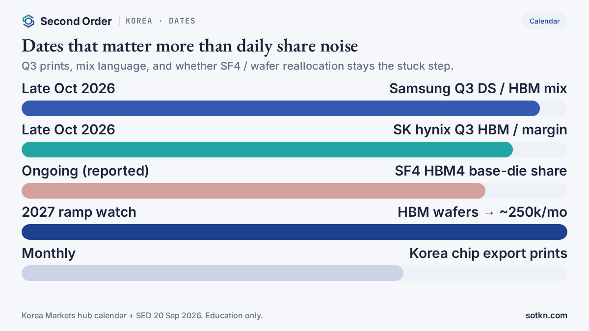 Bar-style calendar of Korea HBM dates: Samsung and SK hynix Q3 2026 results late October, SF4 base-die share watch, 2027 wafer ramp, monthly export prints. Second Order.