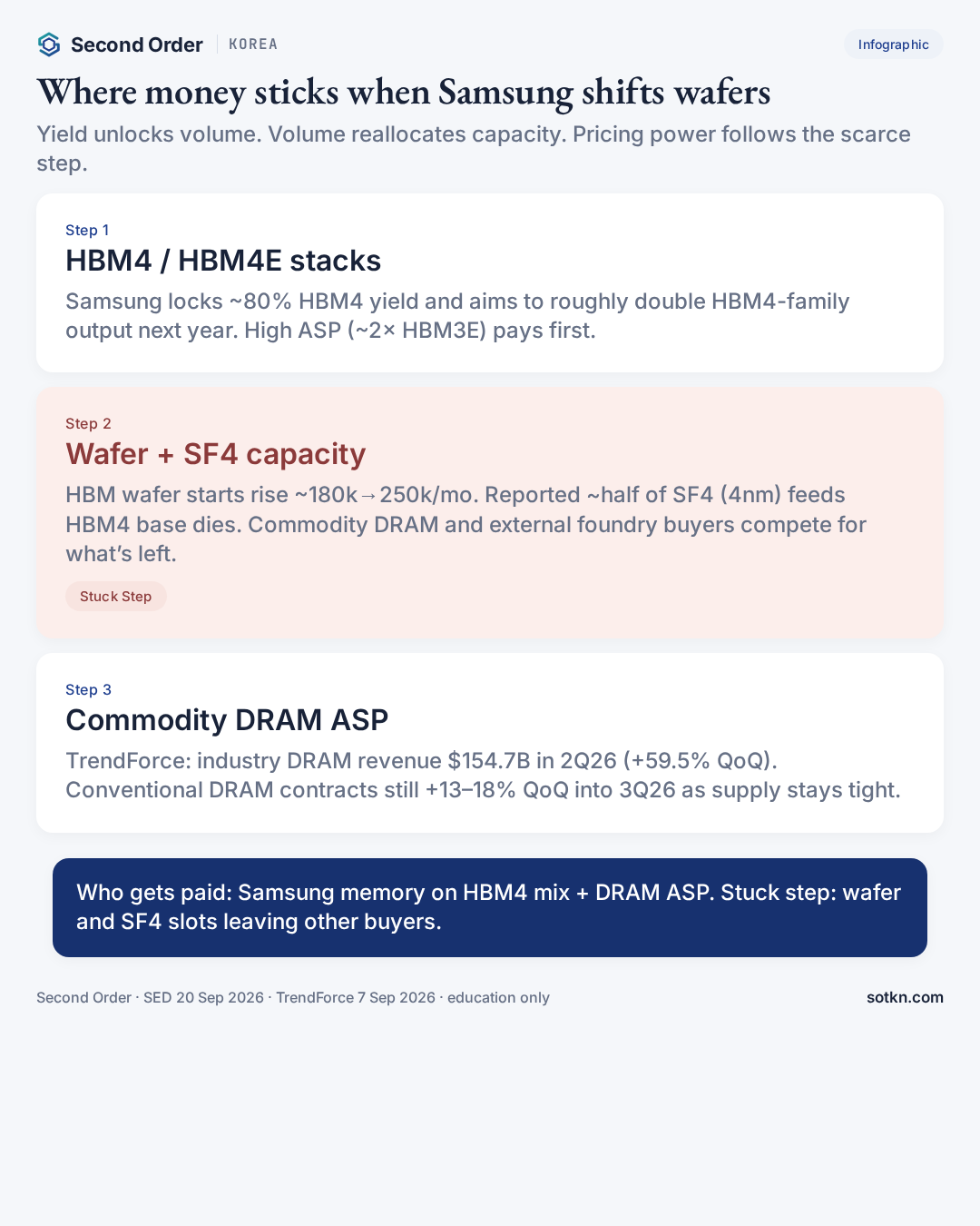 Infographic: where money sticks when Samsung shifts wafers — HBM4 stacks, wafer and SF4 capacity marked Stuck Step, commodity DRAM ASP. Second Order Korea Pulse Sep 2026.