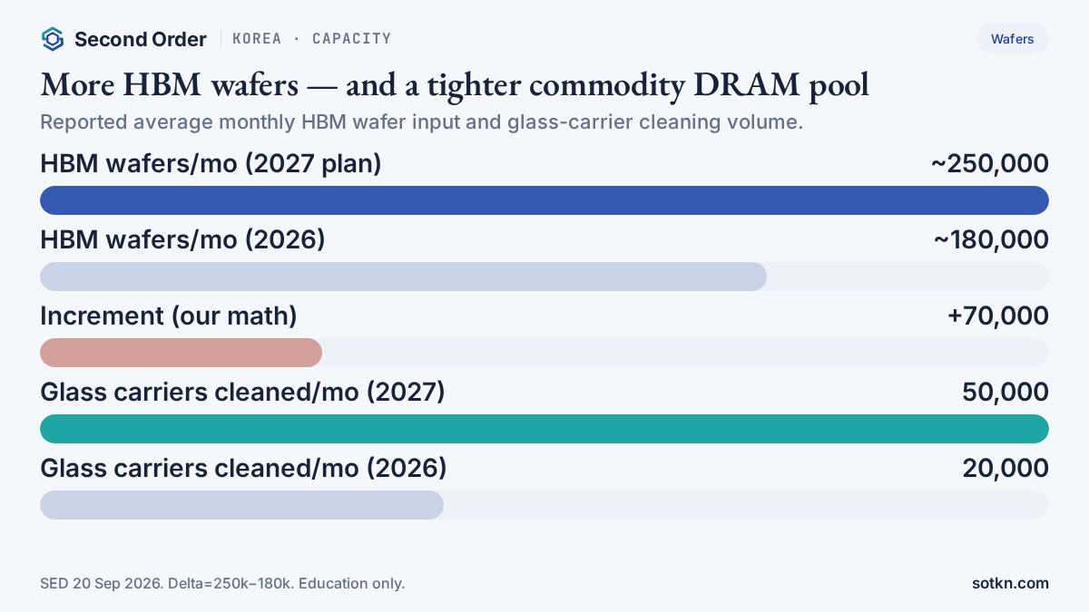Bar chart of Samsung HBM wafer input: about 180,000 per month in 2026 vs 250,000 in 2027 plan; +70,000 our math; glass carriers cleaned 20,000 to 50,000. SED 20 Sep 2026.