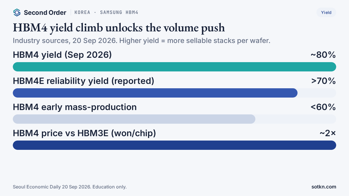 Bar chart of Samsung HBM4 yield Sep 2026: about 80% vs under 60% early mass production; HBM4E reliability yield above 70%; HBM4 price about 2× HBM3E. Source SED 20 Sep 2026.