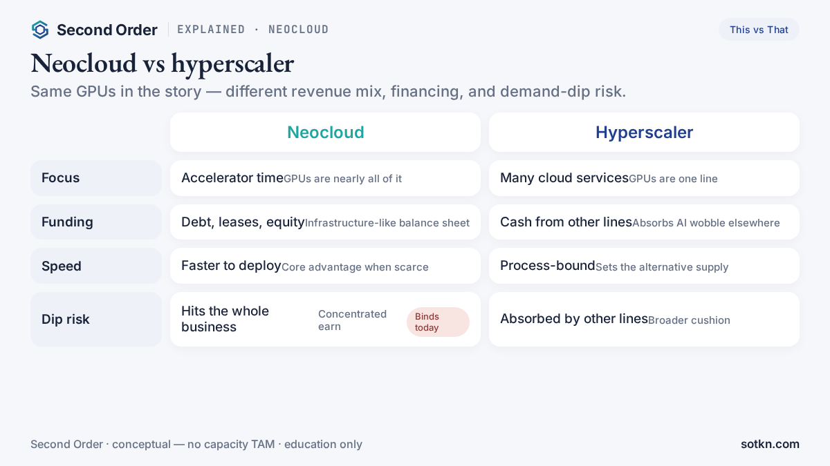 Neocloud vs hyperscaler — focus, funding, speed, and demand-dip risk