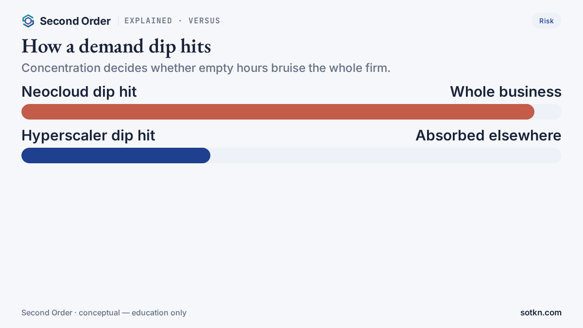 Neocloud vs hyperscaler — demand-dip hit on the whole business vs absorbed by other lines