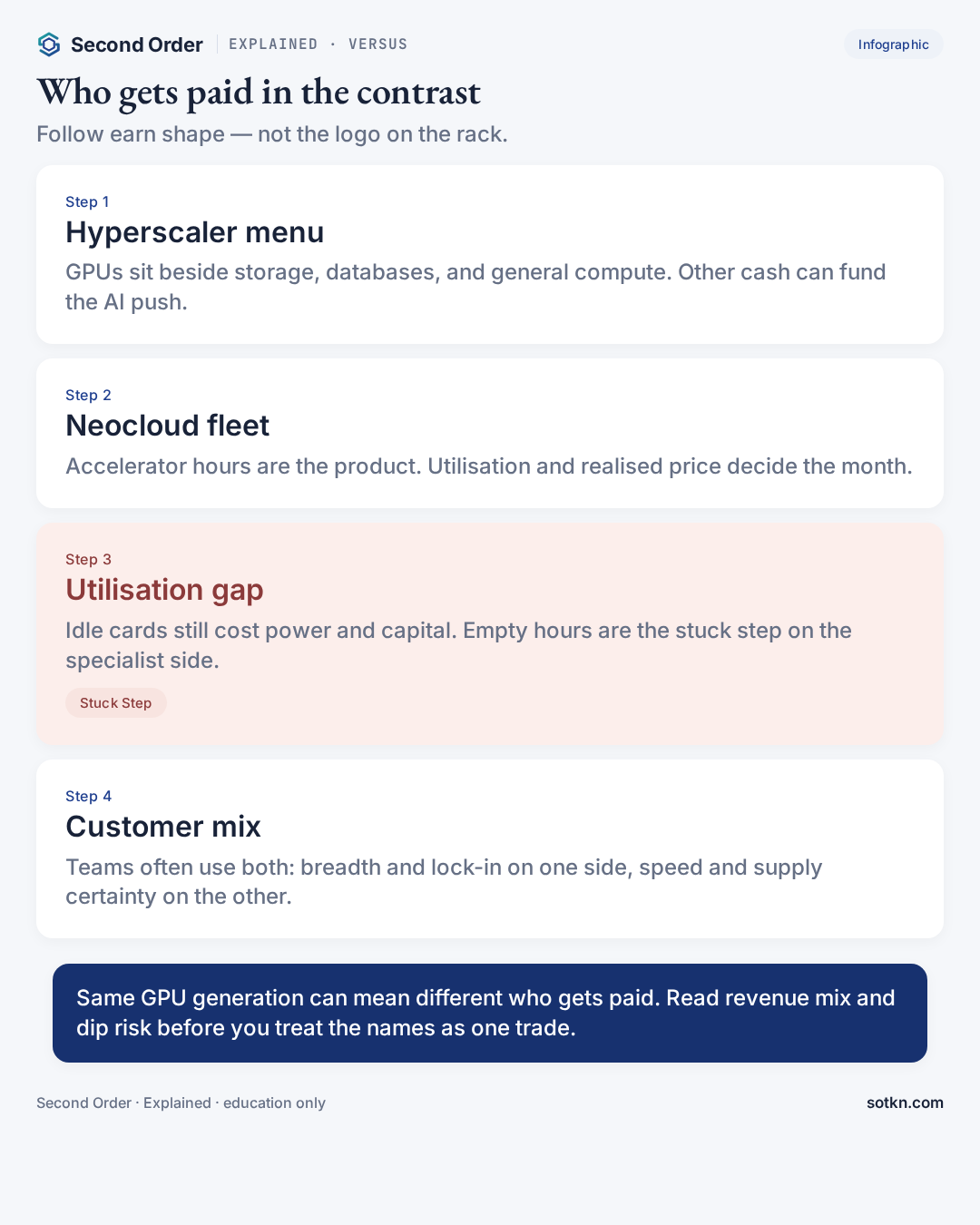Who gets paid — utilisation stuck step on neocloud vs CapEx lag on hyperscaler