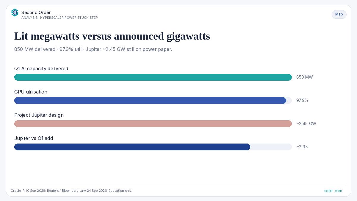 Oracle at power — lit MW vs announced GW