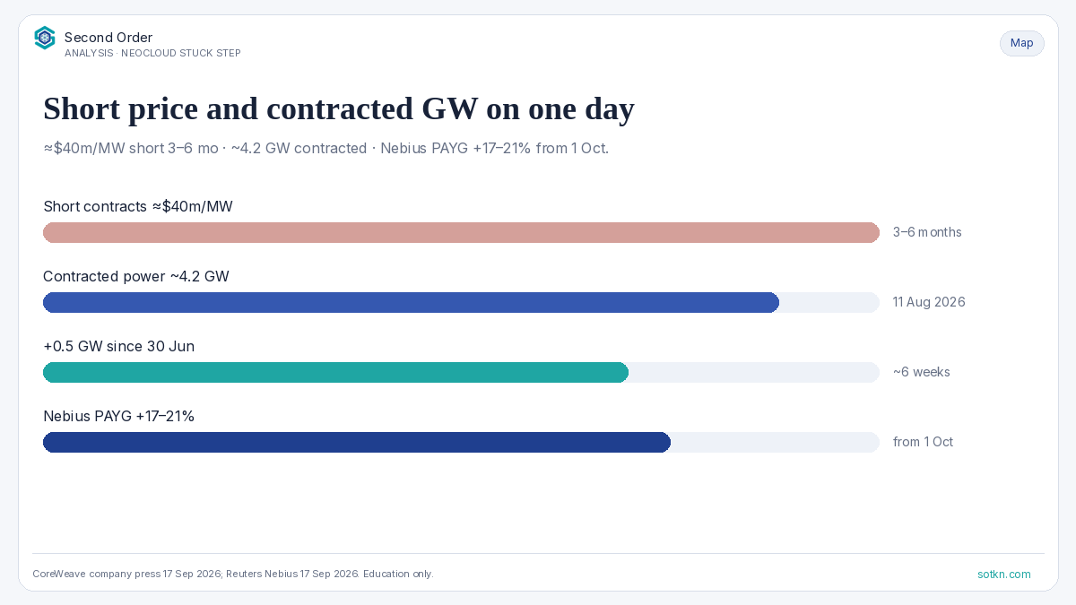 Neoclouds — short contracts vs contracted power