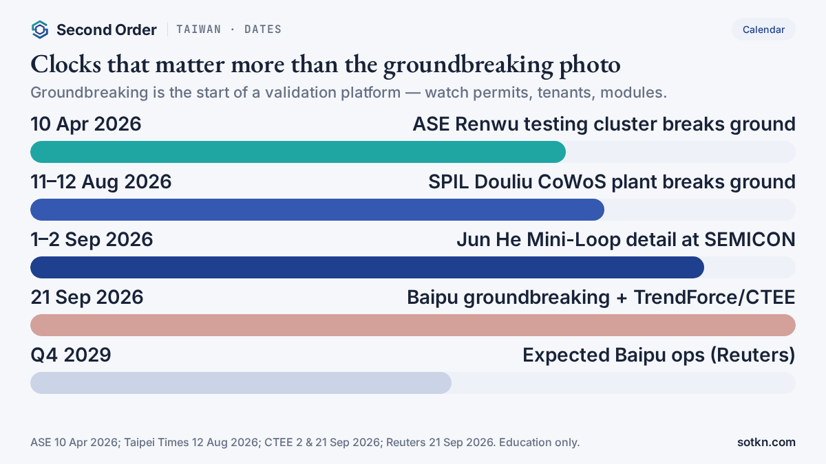 Bar-style calendar: ASE Renwu Apr 2026, SPIL Douliu Aug 2026, Jun He Mini-Loop Sep 2026, Baipu groundbreaking 21 Sep 2026, ops Q4 2029. Second Order.