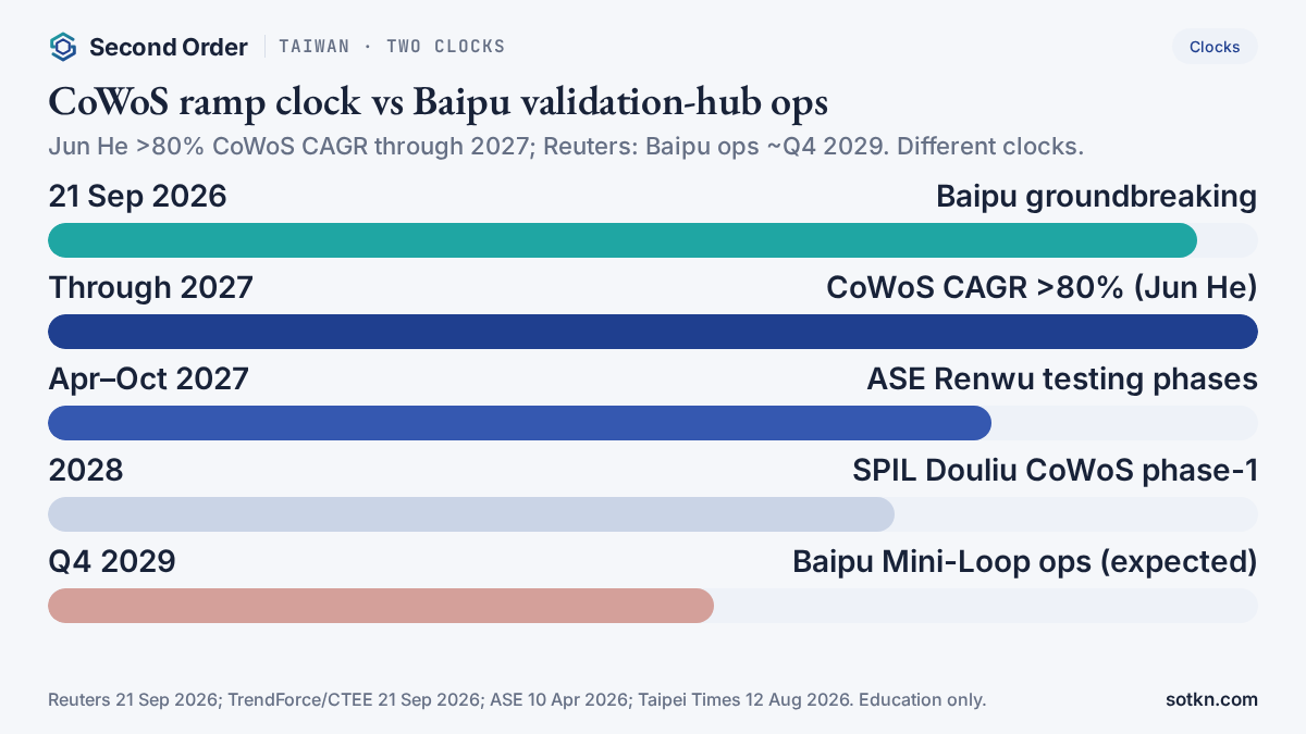 Bar chart of two clocks: Baipu groundbreaking 21 Sep 2026, CoWoS CAGR >80% through 2027, ASE Renwu 2027, SPIL Douliu 2028, Baipu ops Q4 2029. Education only.