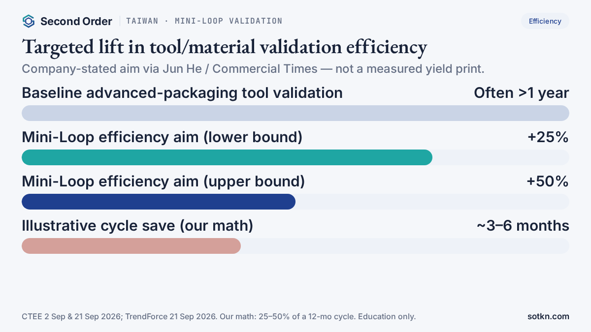 Bar chart of Mini-Loop validation efficiency aim: baseline often >1 year, +25% to +50% target, illustrative 3–6 month save. Education only.