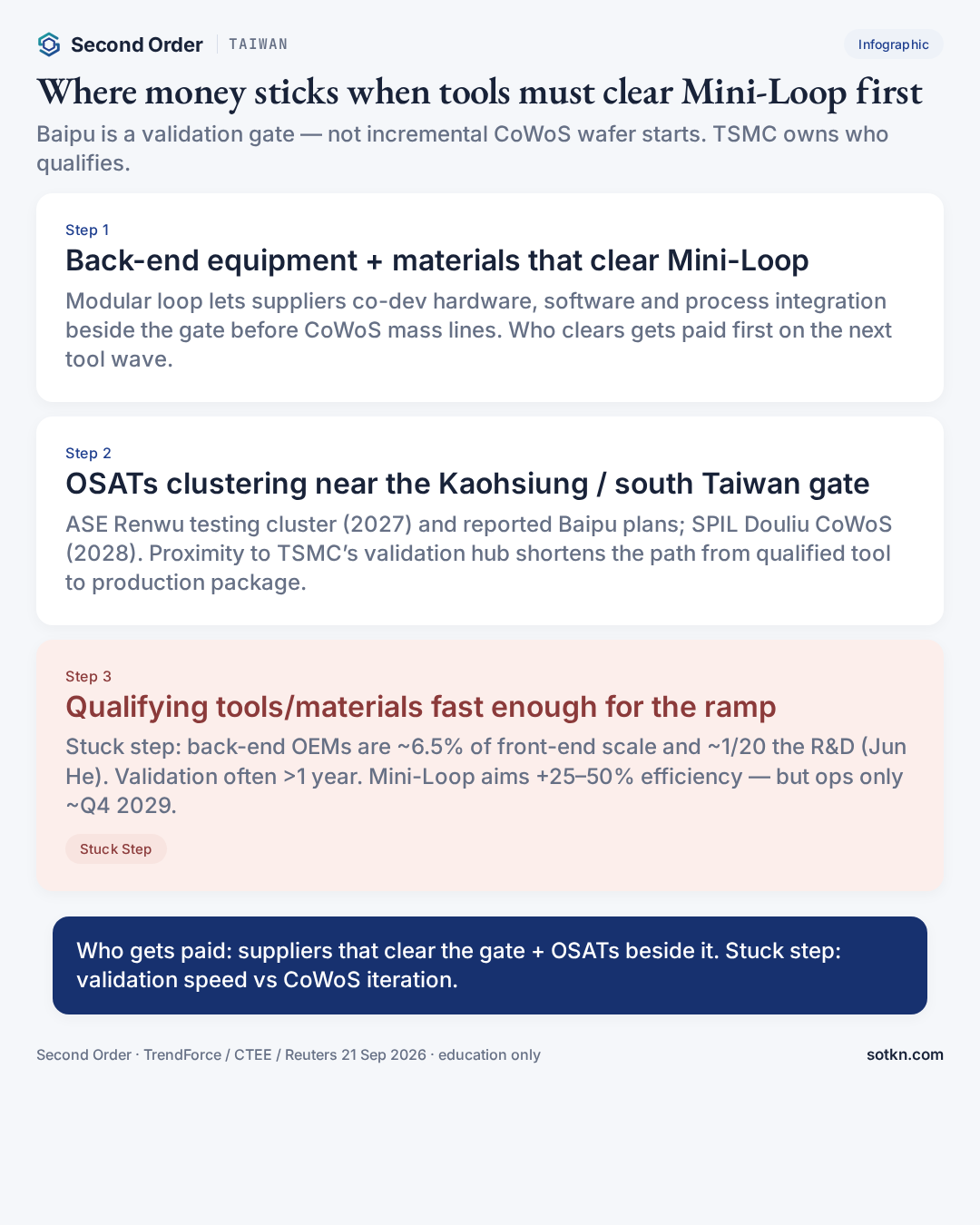 Infographic: where money sticks when tools must clear Mini-Loop — equipment/materials and OSATs paid; validation speed marked Stuck Step. Second Order Taiwan Pulse.