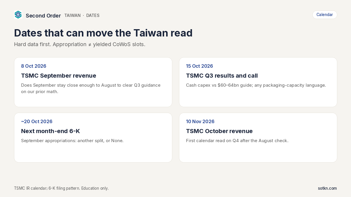 Calendar of Taiwan dates: 8 Oct TSMC September revenue, 15 Oct Q3 results, ~20 Oct next month-end 6-K, 10 Nov October revenue.