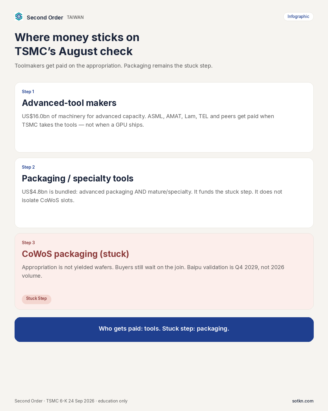 Infographic: toolmakers get paid on the appropriation; CoWoS packaging remains the stuck step.