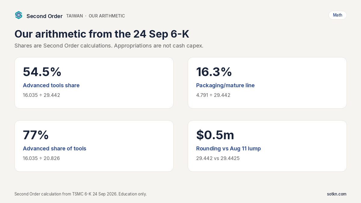 Four arithmetic cards: 54.5% advanced share, 16.3% packaging/mature line, 77% advanced share of tools, US$0.5m rounding versus the 11 Aug lump.