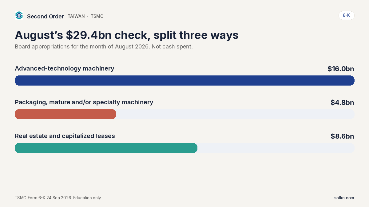 Horizontal bar chart of TSMC’s August 2026 board appropriations: US$16.0bn advanced-technology machinery, US$4.8bn packaging/mature/specialty machinery, US$8.6bn real estate and leases.