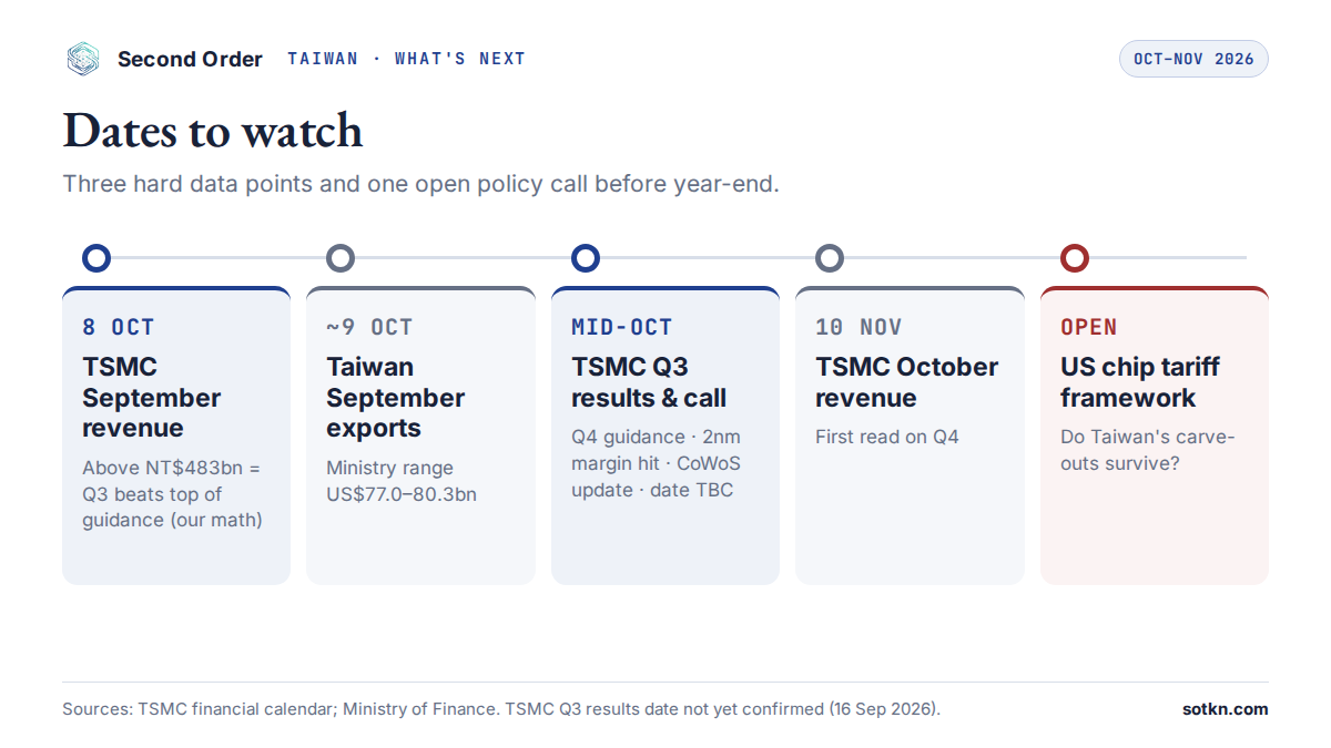 Calendar of Taiwan AI chip dates to watch, October to November 2026