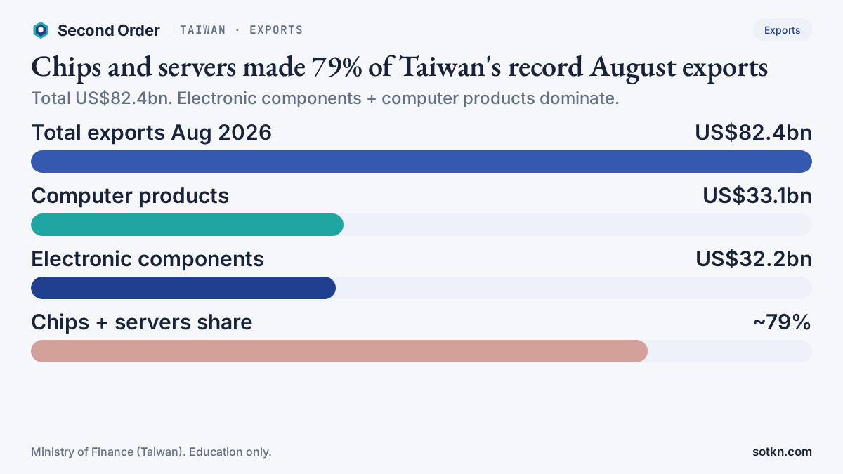 Taiwan exports August 2026: electronic components US$32.2bn, computer products US$33.1bn, total US$82.4bn